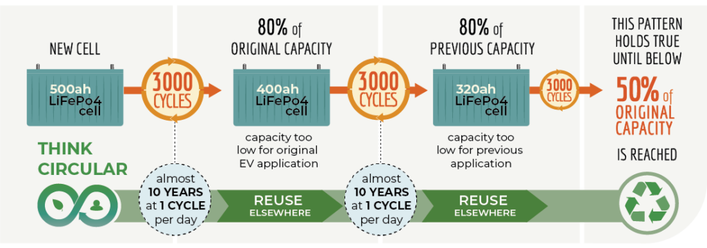 If a lithium phosphate battery battery cell has 3000 cycles that (generally) means that at the end of those 3000 cycles it will still hold 80% of its original capacity. It may not be suitable for it's original application but it doesn’t stop working at this stage -instead, it has another 3000 cycles (almost 10 years at 1 cycle per day) before it holds 80% capacity of that, this cycle continues until the capacity reaches a level where it is no longer viable for reuse and requires recycling.